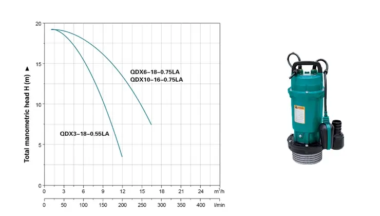 منحنی عملکرد کف کش لئو سری QDX10-10-0.55LA 