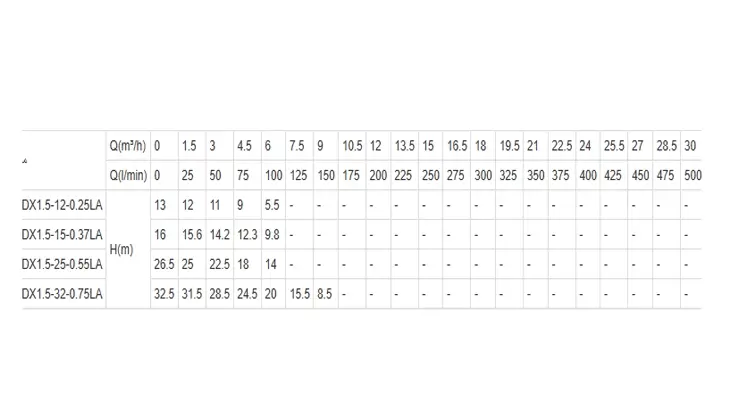 اطلاعات فنی پمپ کفکش لئو QDX1.5-LA 