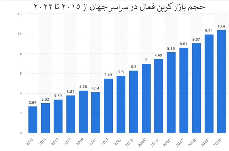 نمودار میزان مصرف کربن اکتیو در ایران و جهان 