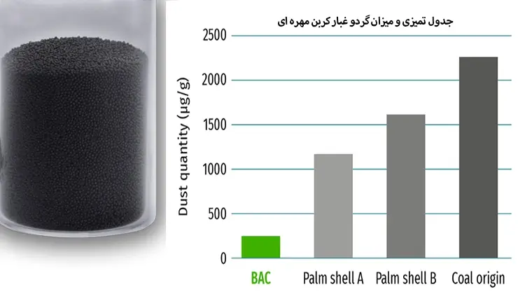 کربن فعال مهره ای