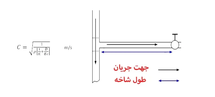 فرمول چکش آب یا ضربه قوچ 