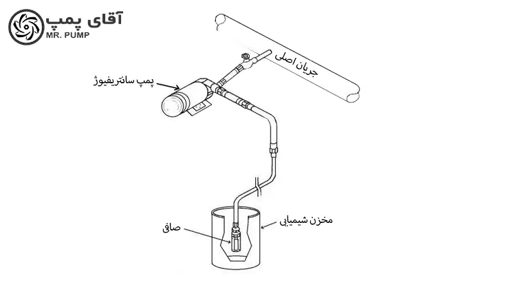 تزریق کود با پمپ گریز از مرکز 