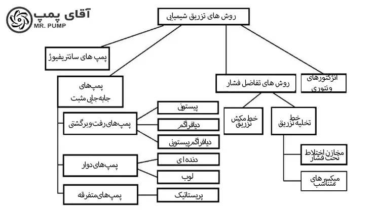 انتخاب بهترین روش تزریق کود با ونتوری یا دوزینگ پمپ یا مخزن