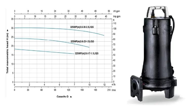 منحنی عملکرد پمپ فاضلاب شناور 1/4 1 اینچ لئو سری SWP 