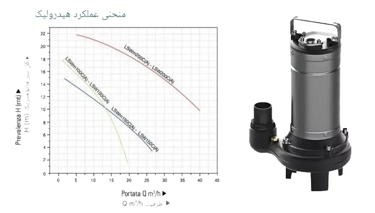 منحنی عملکرد پمپ لجن کش خردکن دار لئو LSWM