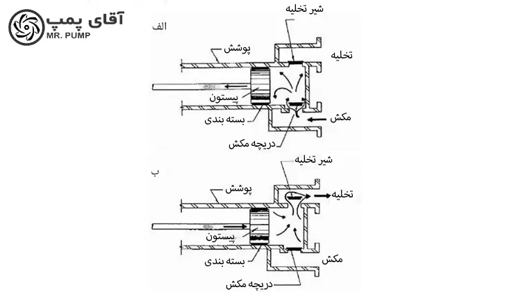 تزریق کود با استفاده از پمپ های رفت و برگشتی