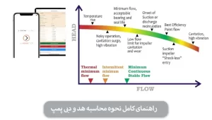 راهنمای کامل نحوه محاسبه هد و دبی پمپ